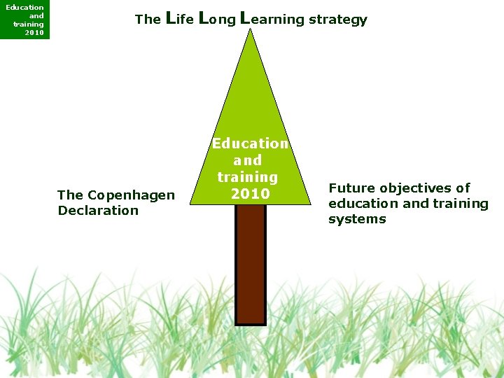 Education and training 2010 The Life Long Learning strategy The Copenhagen Declaration Education and Education and training 2010 The Life Long Learning strategy The Copenhagen Declaration Education and
