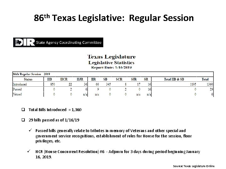 86 th Texas Legislative: Regular Session q Total Bills Introduced = 1, 360 q