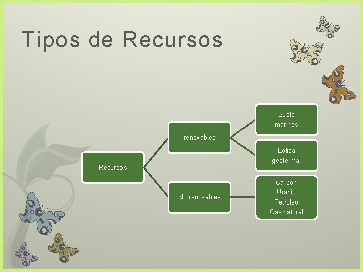 Tipos de Recursos Suelo marinos renovables Eolica geotermal Recursos No renovables Carbon Uranio Petroleo