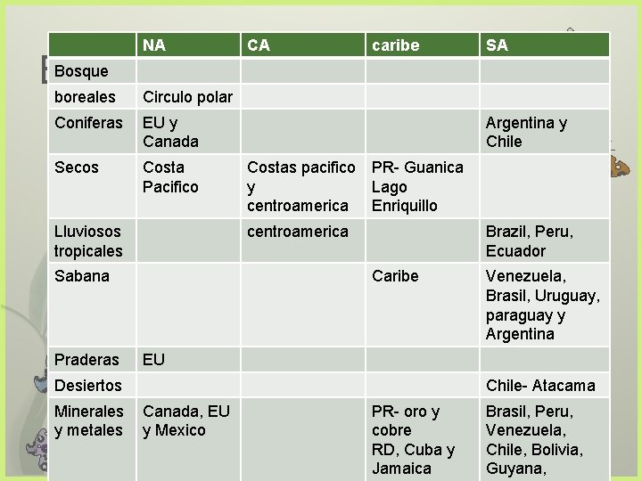 NA Bosque Biomas boreales Circulo polar Coniferas EU y Canada Secos Costa Pacifico Lluviosos