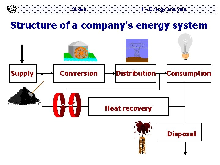 Slides 4 – Energy analysis Structure of a company's energy system Supply Conversion Distribution