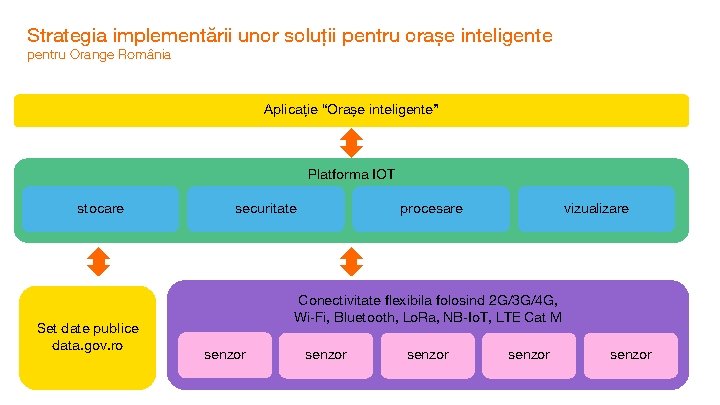 Strategia implementării unor soluții pentru orașe inteligente pentru Orange România Aplicație “Orașe inteligente” Platforma