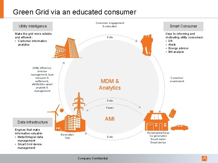 Green Grid via an educated consumer Consumer engagement & education Utility Intelligence Make the