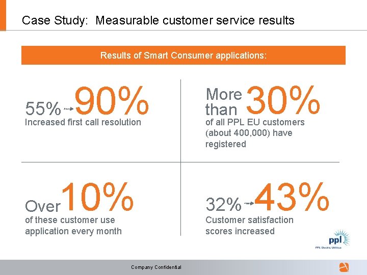 Case Study: Measurable customer service results Results of Smart Consumer applications: 55% 90% Increased