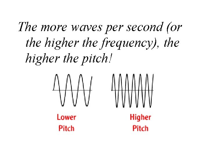 The more waves per second (or the higher the frequency), the higher the pitch!