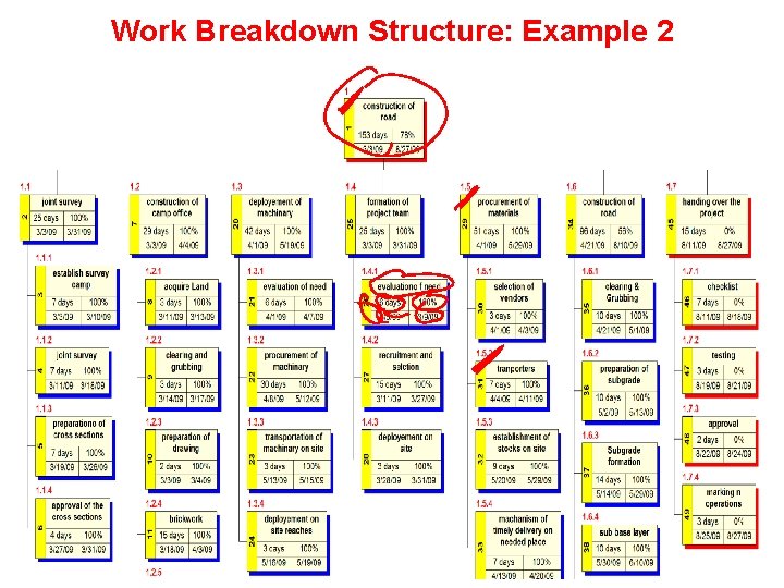 Work Breakdown Structure: Example 2 Work Breakdown Structure: Example 2