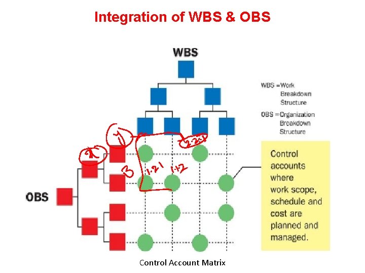 Integration of WBS & OBS Control Account Matrix Integration of WBS & OBS Control Account Matrix