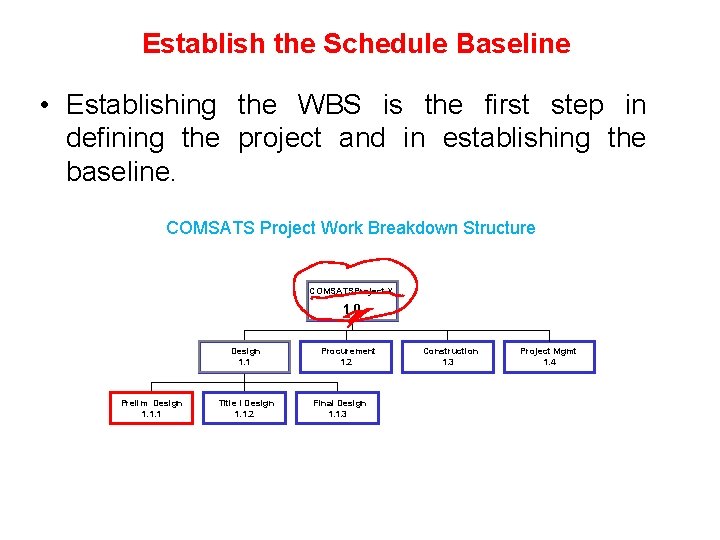 Establish the Schedule Baseline • Establishing the WBS is the first step in defining Establish the Schedule Baseline • Establishing the WBS is the first step in defining