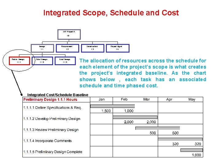 Integrated Scope, Schedule and Cost CIIT Project X 1. 0 Prelim Design 1. 1. Integrated Scope, Schedule and Cost CIIT Project X 1. 0 Prelim Design 1. 1.