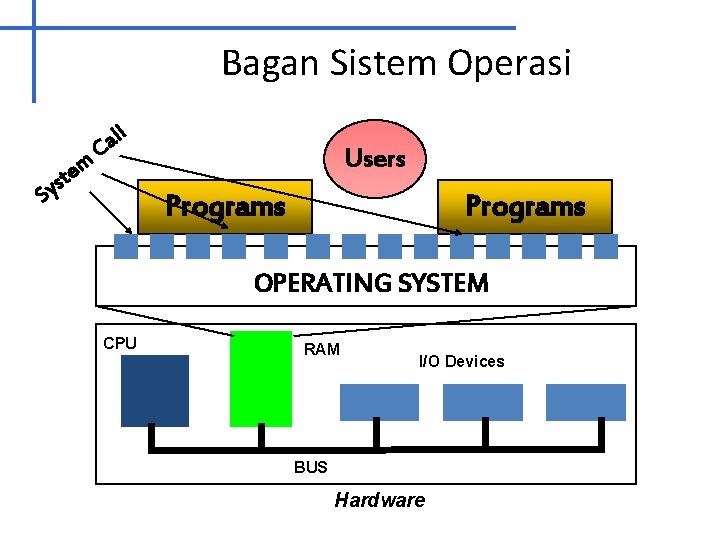 Bagan Sistem Operasi Sy m e t s ll a C Users Programs OPERATING