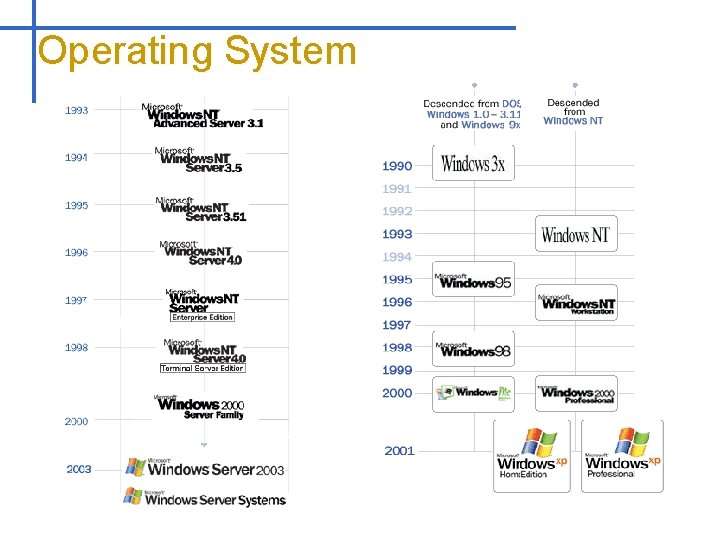 Operating System 