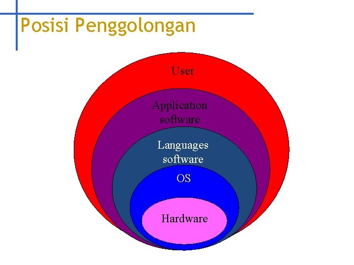 Posisi Penggolongan User Application software Languages software OS Hardware 