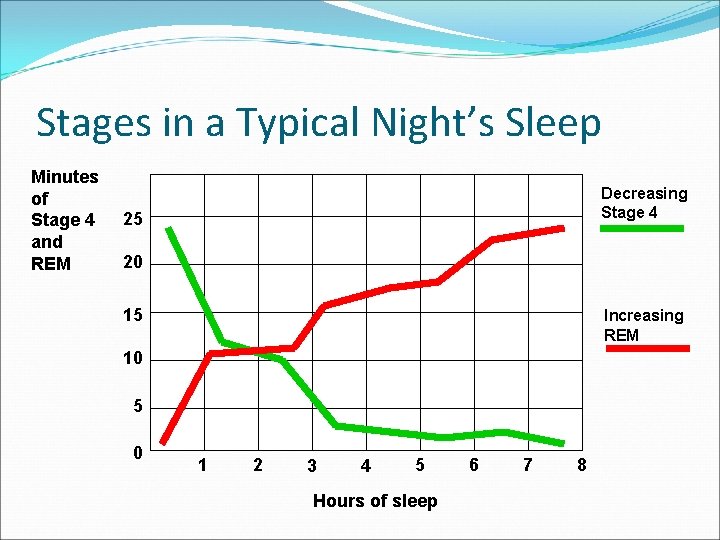 Stages in a Typical Night’s Sleep Minutes of Stage 4 and REM Decreasing Stage