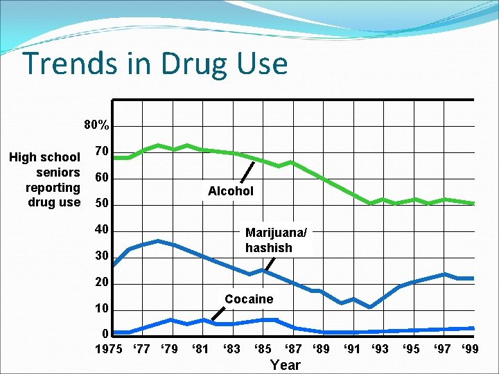 Trends in Drug Use 80% High school seniors reporting drug use 70 60 50