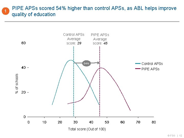 PIPE APSs scored 54% higher than control APSs, as ABL helps improve quality of