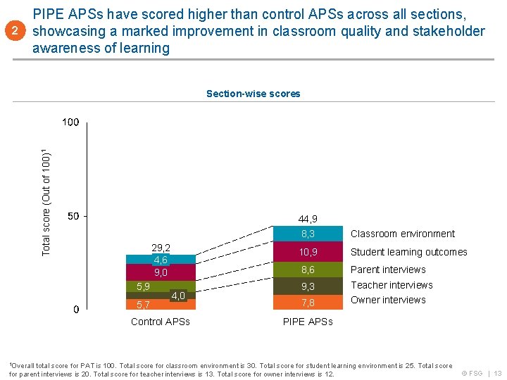 2 PIPE APSs have scored higher than control APSs across all sections, showcasing a