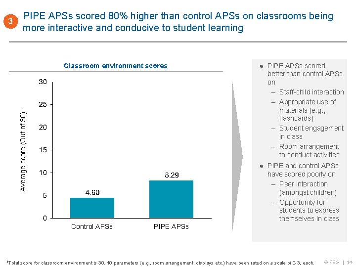 3 PIPE APSs scored 80% higher than control APSs on classrooms being more interactive