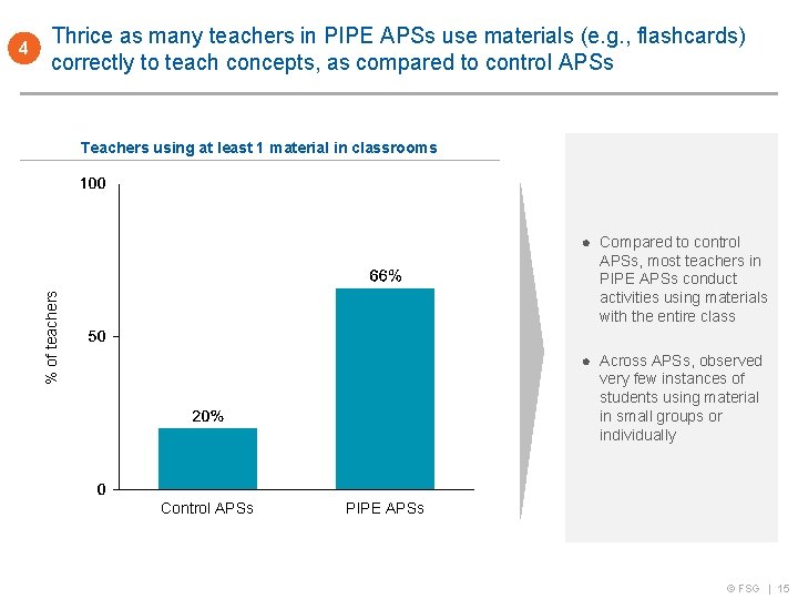 Thrice as many teachers in PIPE APSs use materials (e. g. , flashcards) correctly
