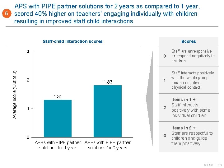 Staff-child interaction scores Average score (Out of 3) 5 APS with PIPE partner solutions