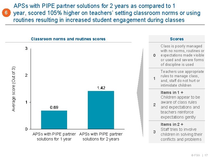 Classroom norms and routines scores Average score (Out of 3) 6 APSs with PIPE