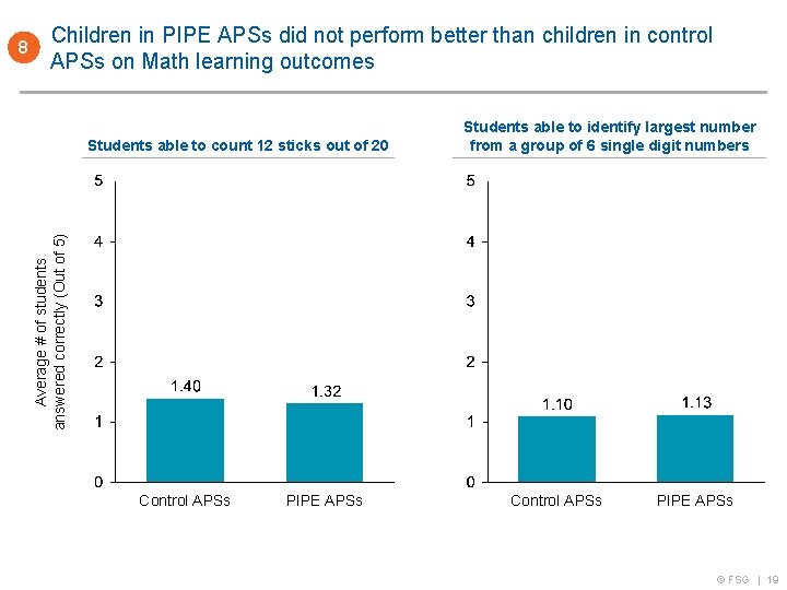 Children in PIPE APSs did not perform better than children in control APSs on