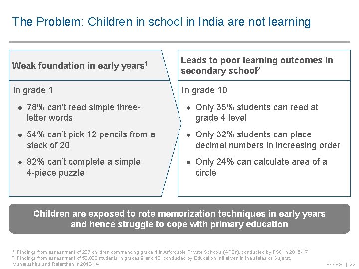 The Problem: Children in school in India are not learning Weak foundation in early