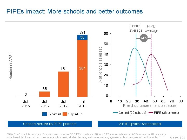 PIPEs impact: More schools and better outcomes Control PIPE average 391 Number of APSs