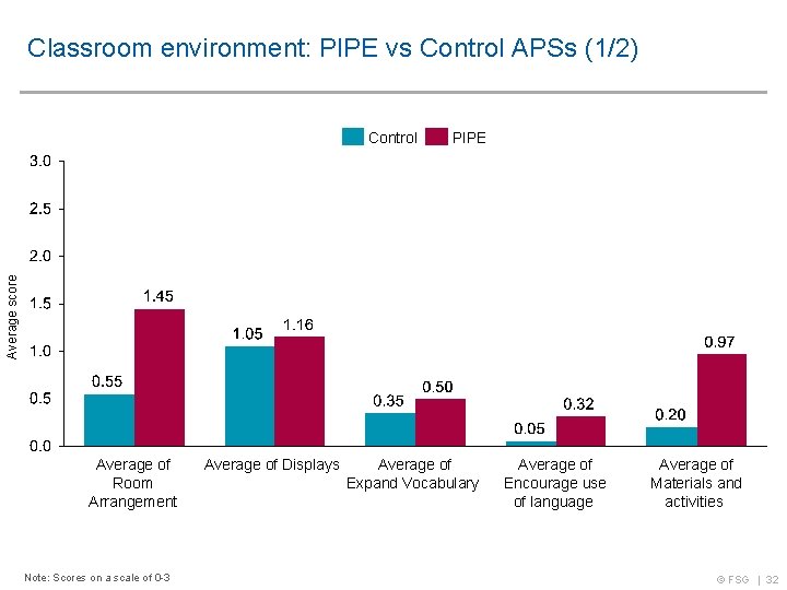 Classroom environment: PIPE vs Control APSs (1/2) PIPE Average score Control Average of Room