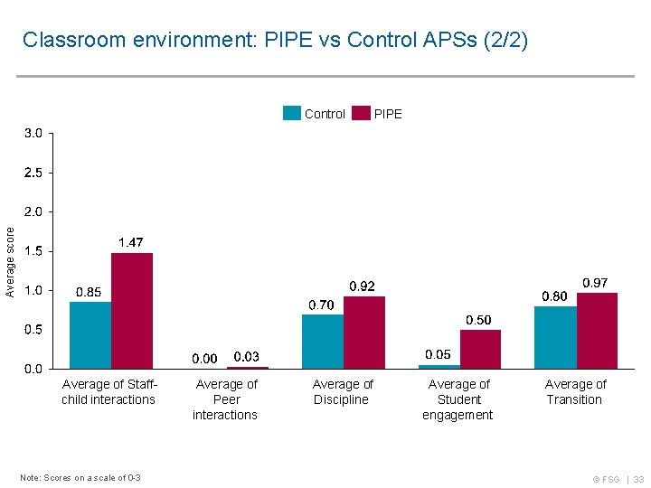 Classroom environment: PIPE vs Control APSs (2/2) PIPE Average score Control Average of Staffchild