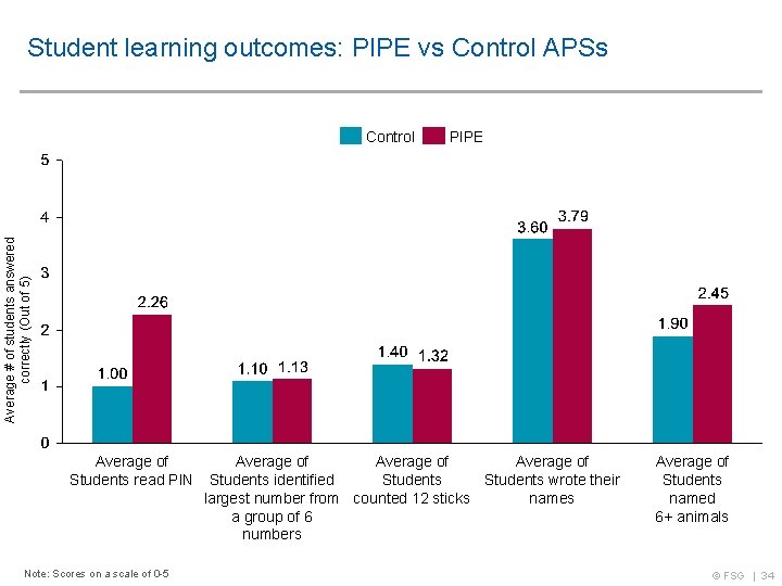 Student learning outcomes: PIPE vs Control APSs PIPE Average # of students answered correctly