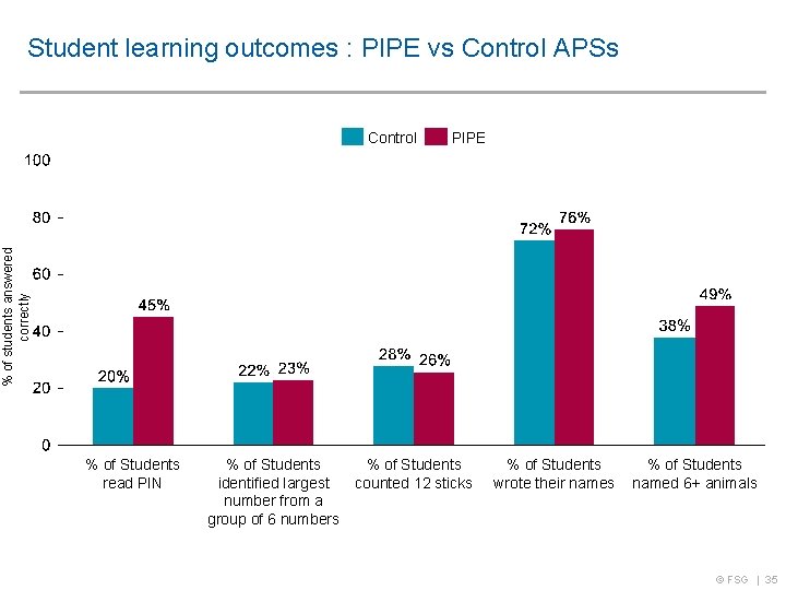 Student learning outcomes : PIPE vs Control APSs PIPE % of students answered correctly