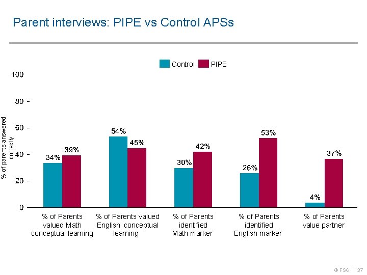 Parent interviews: PIPE vs Control APSs PIPE % of parents answered correctly Control %