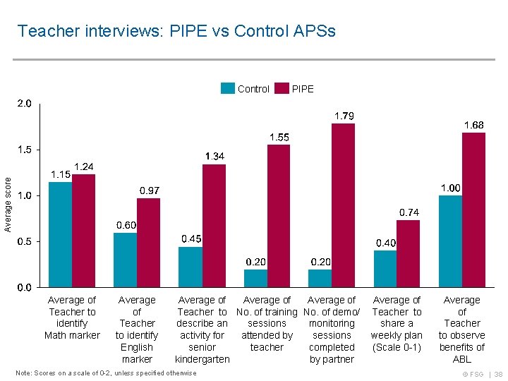 Teacher interviews: PIPE vs Control APSs PIPE Average score Control Average of Teacher to