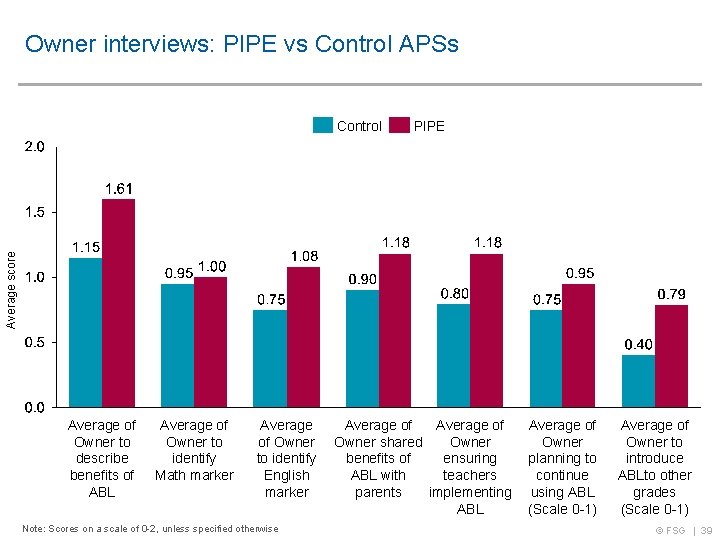 Owner interviews: PIPE vs Control APSs PIPE Average score Control Average of Owner to