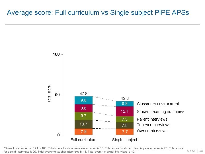 Total score Average score: Full curriculum vs Single subject PIPE APSs 47. 8 42.