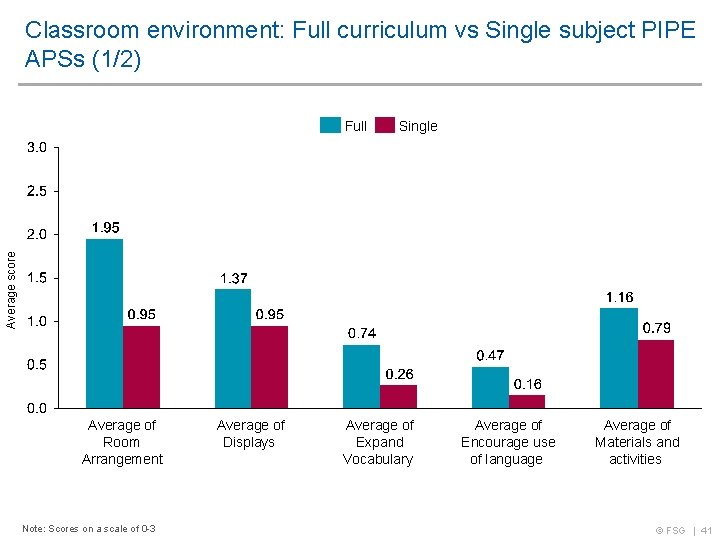 Classroom environment: Full curriculum vs Single subject PIPE APSs (1/2) Single Average score Full