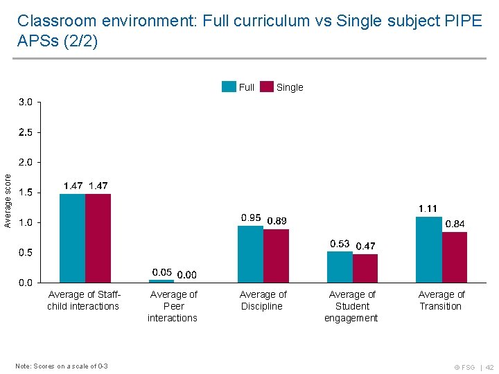Classroom environment: Full curriculum vs Single subject PIPE APSs (2/2) Single Average score Full