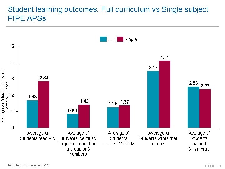 Student learning outcomes: Full curriculum vs Single subject PIPE APSs Single Average # of