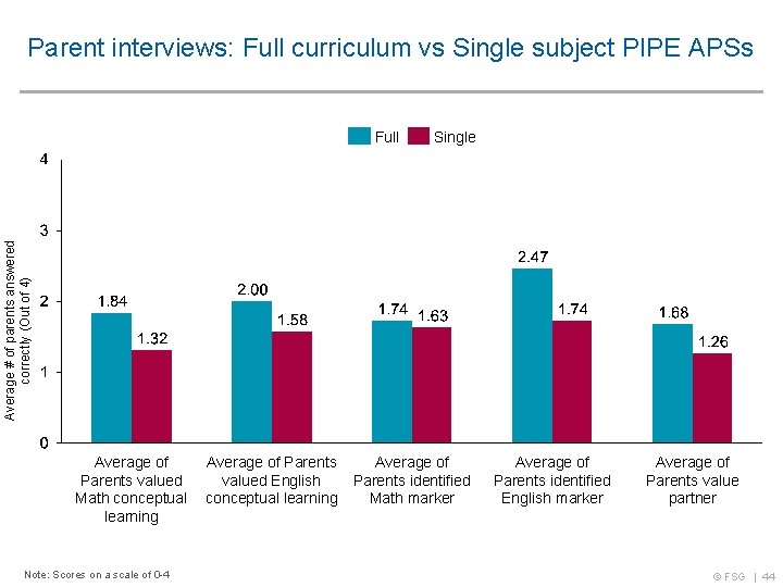 Parent interviews: Full curriculum vs Single subject PIPE APSs Single Average # of parents