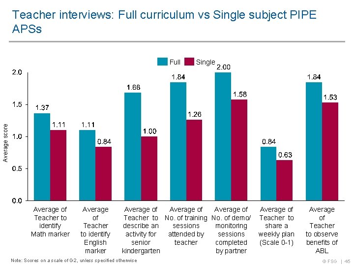 Teacher interviews: Full curriculum vs Single subject PIPE APSs Single Average score Full Average