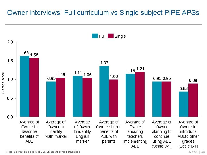 Owner interviews: Full curriculum vs Single subject PIPE APSs Single Average score Full Average
