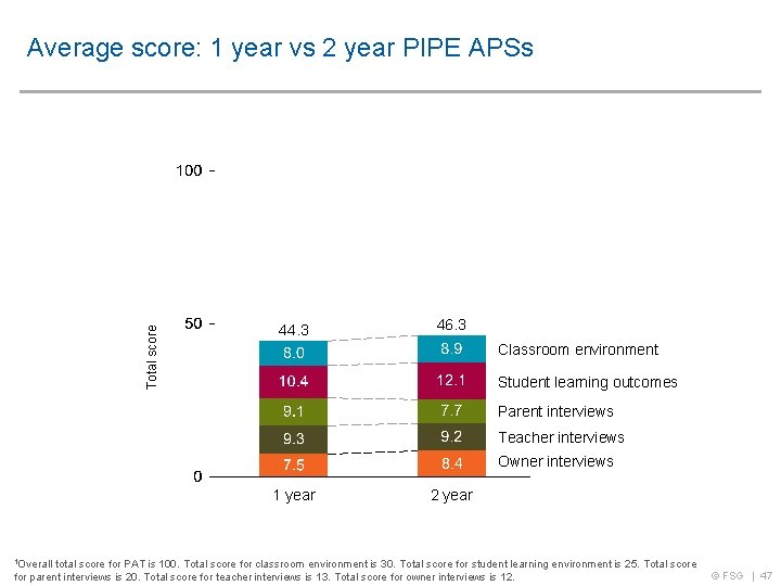 Total score Average score: 1 year vs 2 year PIPE APSs 44. 3 46.