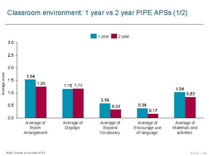 Classroom environment: 1 year vs 2 year PIPE APSs (1/2) 2 year Average score