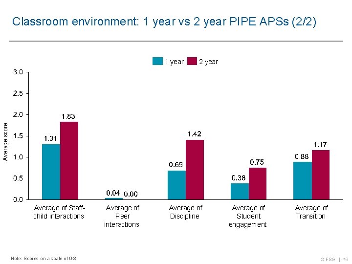 Classroom environment: 1 year vs 2 year PIPE APSs (2/2) 2 year Average score