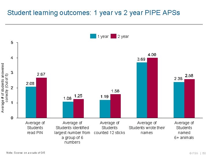 Student learning outcomes: 1 year vs 2 year PIPE APSs 2 year Average #