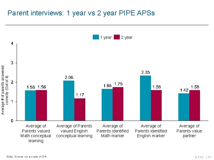 Parent interviews: 1 year vs 2 year PIPE APSs 2 year Average # of