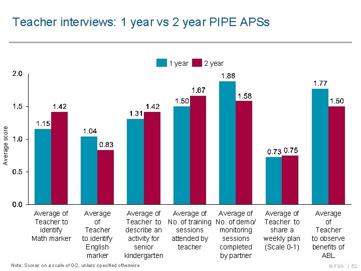 Teacher interviews: 1 year vs 2 year PIPE APSs 2 year Average score 1