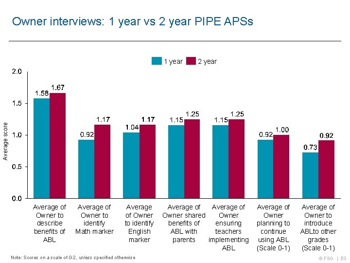 Owner interviews: 1 year vs 2 year PIPE APSs 2 year Average score 1