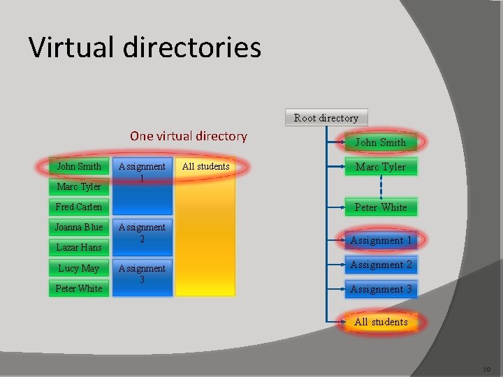 Virtual directories Root directory One virtual directory John Smith Marc Tyler Assignment 1 Lazar