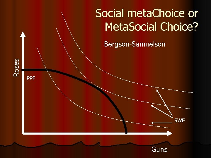 Social meta. Choice or Meta. Social Choice? Roses Bergson-Samuelson PPF SWF Guns 